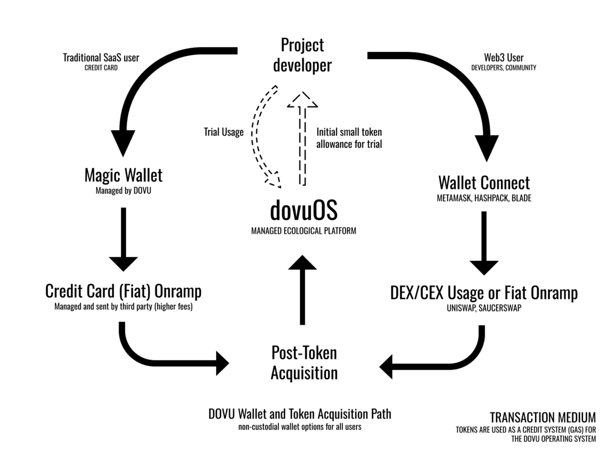 DOVU - Our 2023 Journey at DOVU