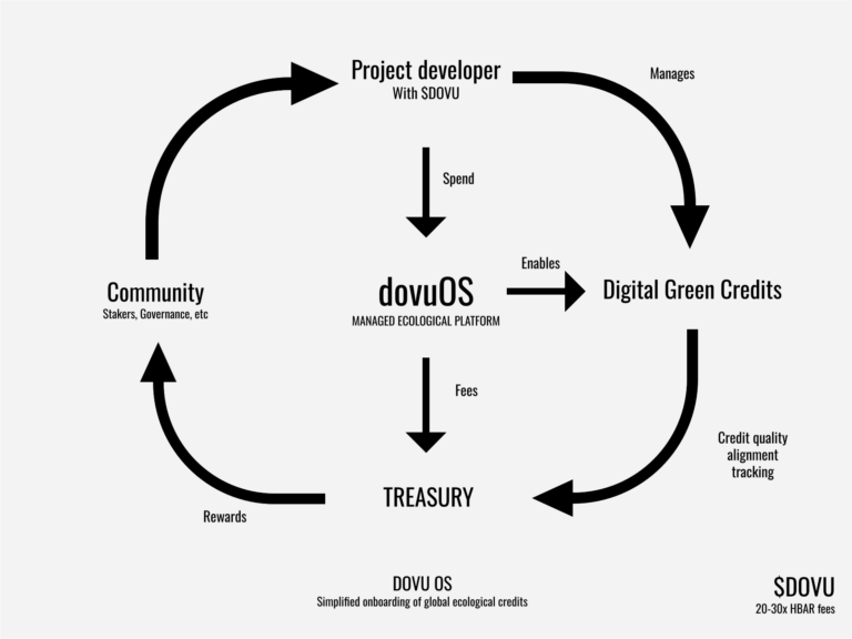 DOVU - DOVU OS by DOVU